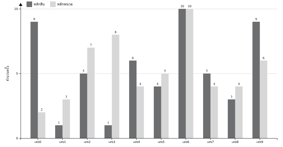 กราฟจำนวนครั้ง เลข 2 ตัวบน สถิติหวยย้อนหลัง 2 ปี ที่ออก แยกตามหลัก