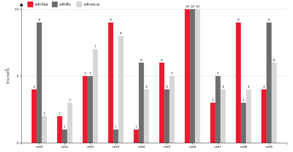 กราฟจำนวนครั้ง เลข 3 ตัวบน สถิติหวยย้อนหลัง 2 ปี ที่ออก แยกตามหลัก