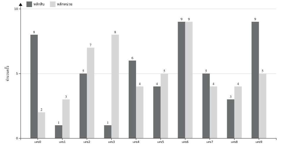 กราฟจำนวนครั้ง เลข 2 ตัวบน สถิติหวยย้อนหลัง 2 ปี ที่ออก แยกตามหลัก
