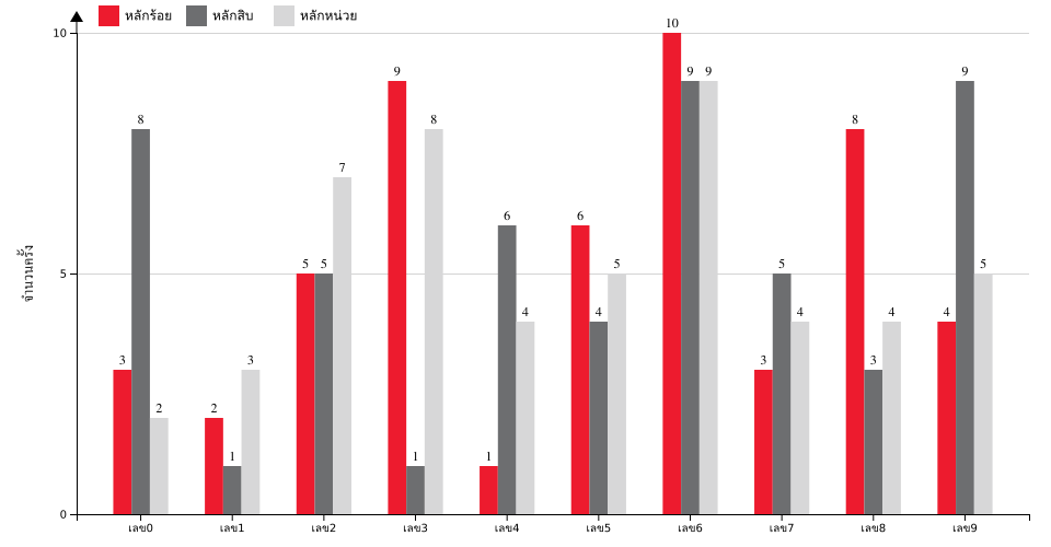 กราฟจำนวนครั้ง เลข 3 ตัวบน สถิติหวยย้อนหลัง 2 ปี ที่ออก แยกตามหลัก