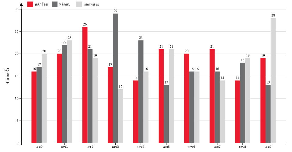 กราฟจำนวนครั้ง เลขหน้า 3 ตัว สถิติหวยย้อนหลัง 3 ปี ที่ออก แยกตามหลัก