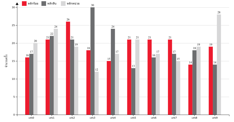 กราฟจำนวนครั้ง เลขหน้า 3 ตัว สถิติหวยย้อนหลัง 4 ปี ที่ออก แยกตามหลัก