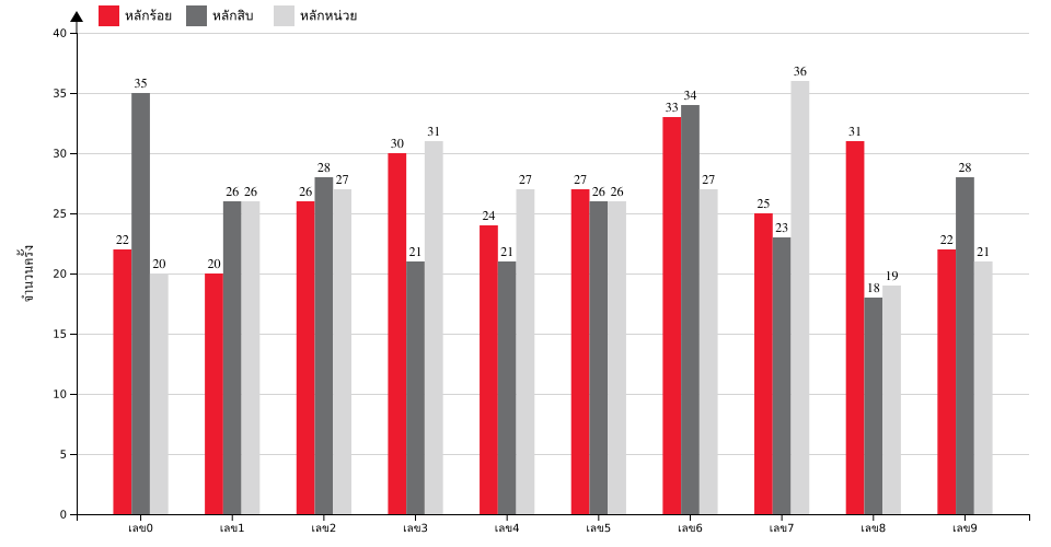 กราฟจำนวนครั้ง เลข 3 ตัวบน สถิติหวยย้อนหลัง 10 ปี ที่ออก แยกตามหลัก