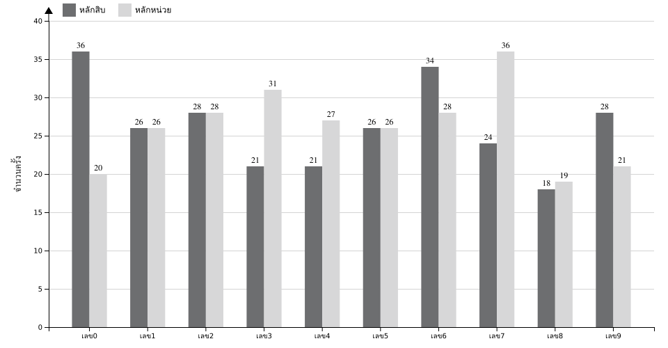 กราฟจำนวนครั้ง เลข 2 ตัวบน สถิติหวยย้อนหลัง 11 ปี ที่ออก แยกตามหลัก