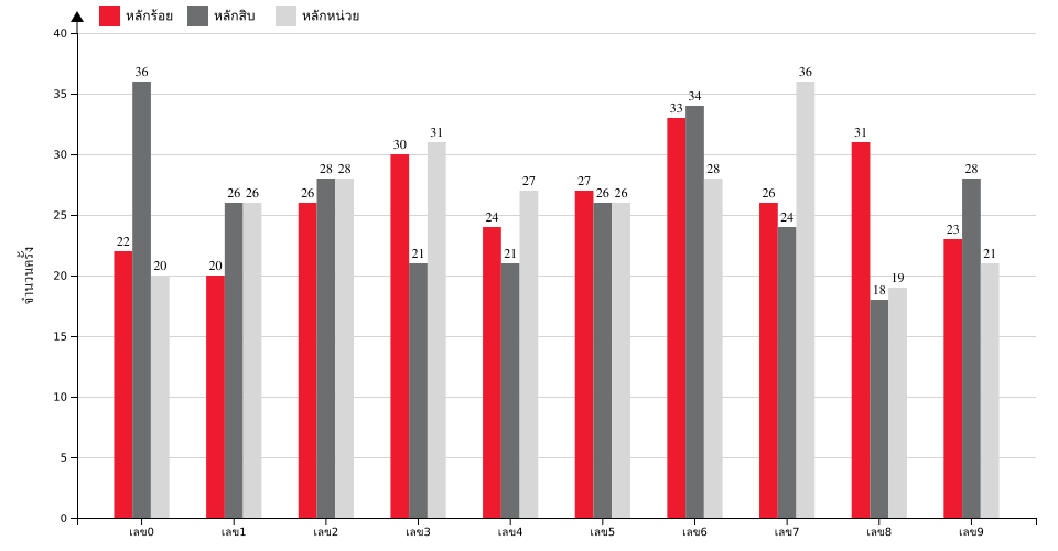 กราฟจำนวนครั้ง เลข 3 ตัวบน สถิติหวยย้อนหลัง 11 ปี ที่ออก แยกตามหลัก