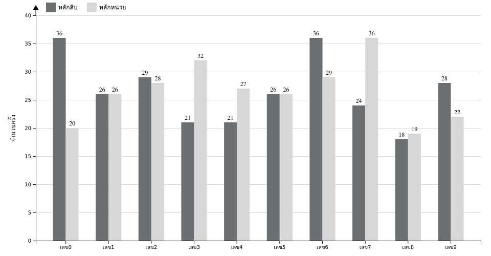 กราฟจำนวนครั้ง เลข 2 ตัวบน สถิติหวยย้อนหลัง 11 ปี ที่ออก แยกตามหลัก