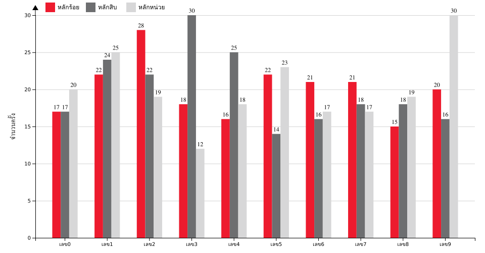 กราฟจำนวนครั้ง เลขหน้า 3 ตัว สถิติหวยย้อนหลัง 4 ปี ที่ออก แยกตามหลัก