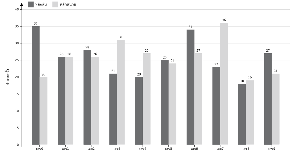 กราฟจำนวนครั้ง เลข 2 ตัวบน สถิติหวยย้อนหลัง 10 ปี ที่ออก แยกตามหลัก
