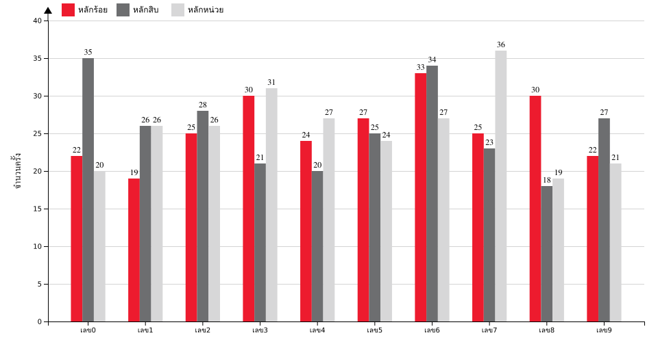 กราฟจำนวนครั้ง เลข 3 ตัวบน สถิติหวยย้อนหลัง 10 ปี ที่ออก แยกตามหลัก