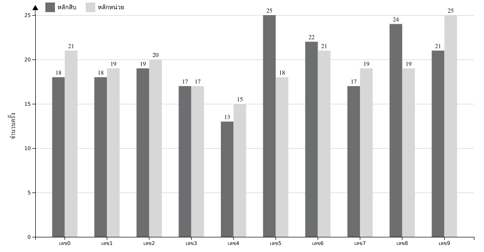 กราฟจำนวนครั้ง เลขท้าย 2 ตัว สถิติหวยย้อนหลัง 8 ปี ที่ออก แยกตามหลัก