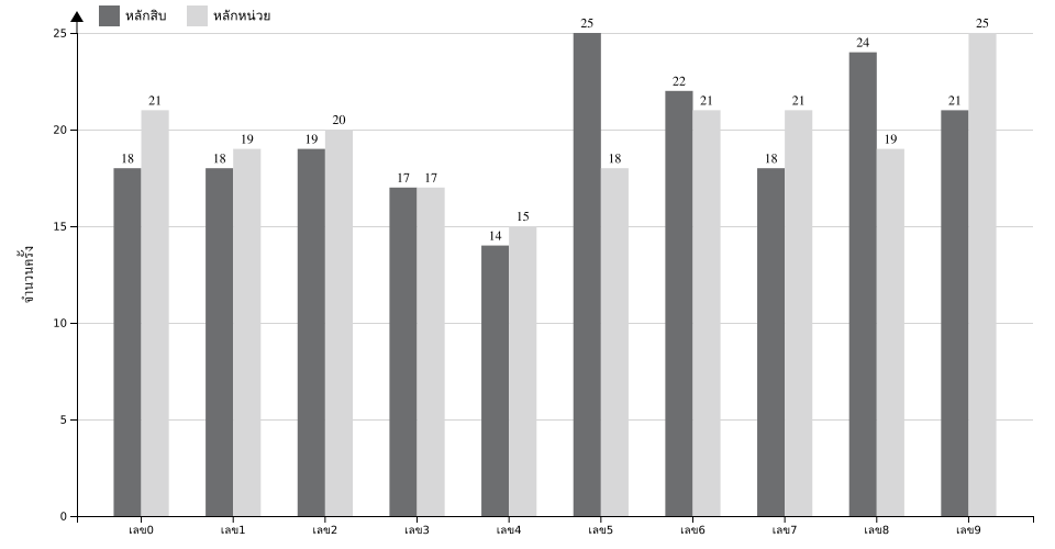 กราฟจำนวนครั้ง เลขท้าย 2 ตัว สถิติหวยย้อนหลัง 8 ปี ที่ออก แยกตามหลัก