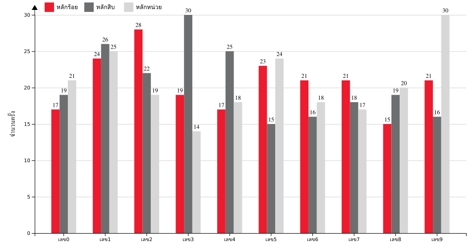 กราฟจำนวนครั้ง เลขหน้า 3 ตัว สถิติหวยย้อนหลัง 4 ปี ที่ออก แยกตามหลัก