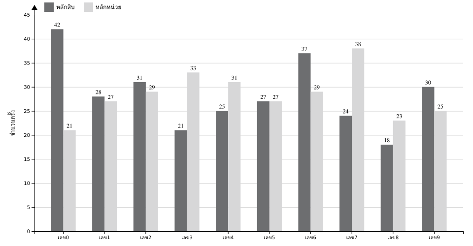 กราฟจำนวนครั้ง เลข 2 ตัวบน สถิติหวยย้อนหลัง 11 ปี ที่ออก แยกตามหลัก