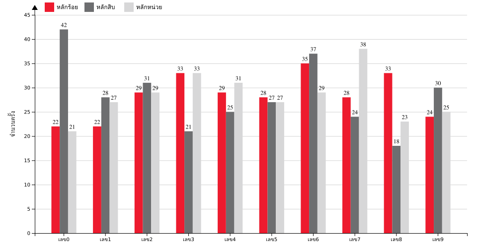 กราฟจำนวนครั้ง เลข 3 ตัวบน สถิติหวยย้อนหลัง 11 ปี ที่ออก แยกตามหลัก