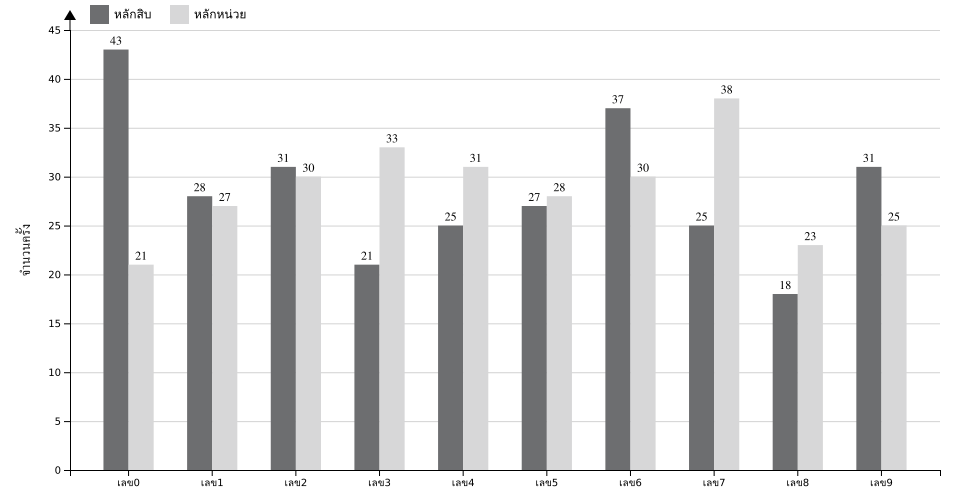 กราฟจำนวนครั้ง เลข 2 ตัวบน สถิติหวยย้อนหลัง 12 ปี ที่ออก แยกตามหลัก