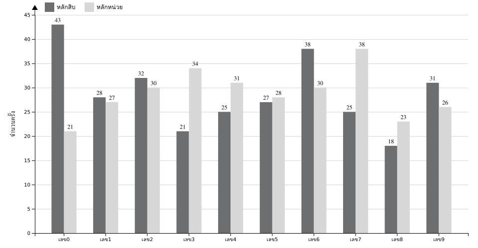 กราฟจำนวนครั้ง เลข 2 ตัวบน สถิติหวยย้อนหลัง 12 ปี ที่ออก แยกตามหลัก