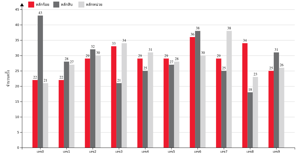 กราฟจำนวนครั้ง เลข 3 ตัวบน สถิติหวยย้อนหลัง 12 ปี ที่ออก แยกตามหลัก