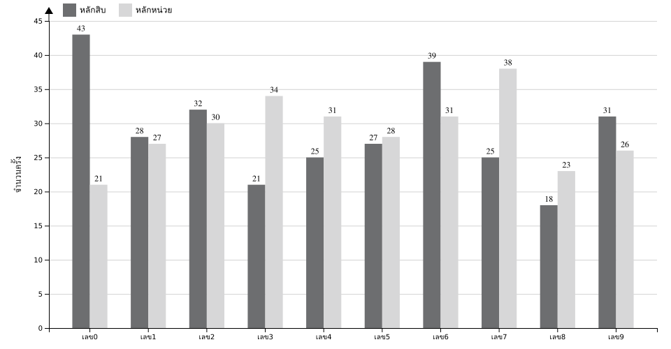กราฟจำนวนครั้ง เลข 2 ตัวบน สถิติหวยย้อนหลัง 12 ปี ที่ออก แยกตามหลัก