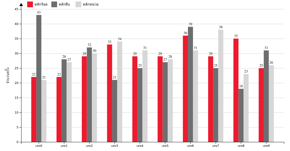 กราฟจำนวนครั้ง เลข 3 ตัวบน สถิติหวยย้อนหลัง 12 ปี ที่ออก แยกตามหลัก
