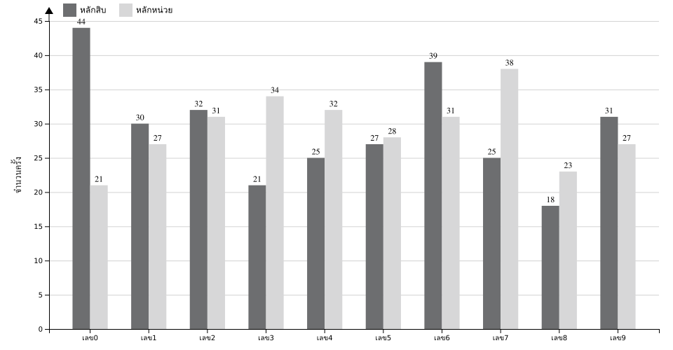 กราฟจำนวนครั้ง เลข 2 ตัวบน สถิติหวยย้อนหลัง 12 ปี ที่ออก แยกตามหลัก