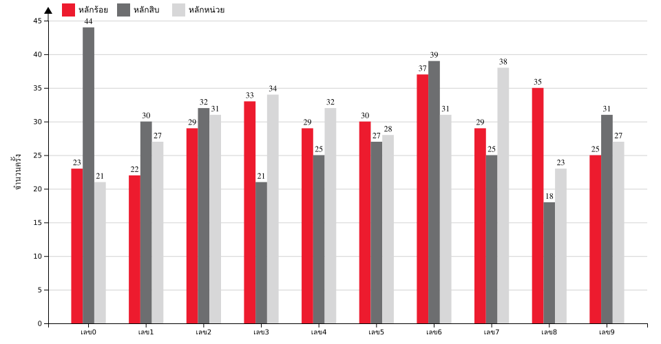 กราฟจำนวนครั้ง เลข 3 ตัวบน สถิติหวยย้อนหลัง 12 ปี ที่ออก แยกตามหลัก
