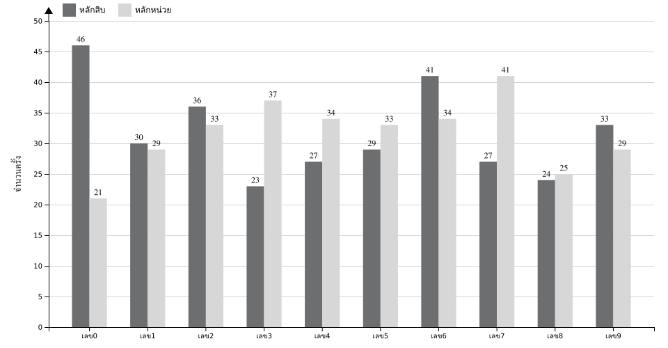 กราฟจำนวนครั้ง เลข 2 ตัวบน สถิติหวยย้อนหลัง 13 ปี ที่ออก แยกตามหลัก