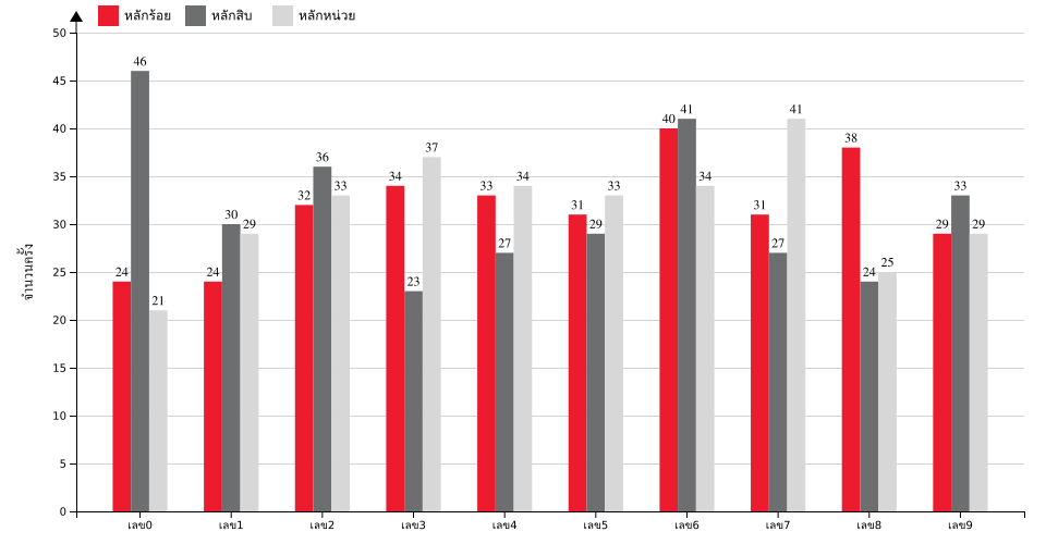 กราฟจำนวนครั้ง เลข 3 ตัวบน สถิติหวยย้อนหลัง 13 ปี ที่ออก แยกตามหลัก