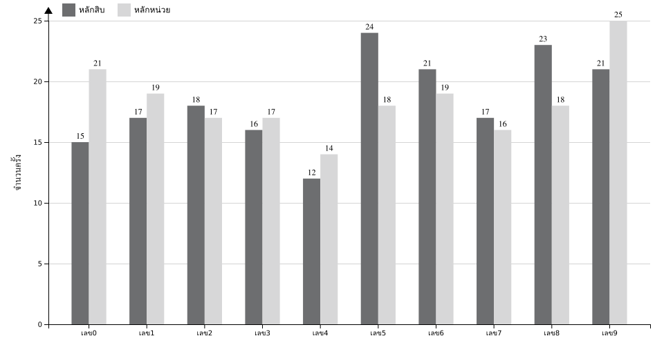 กราฟจำนวนครั้ง เลขท้าย 2 ตัว สถิติหวยย้อนหลัง 7 ปี ที่ออก แยกตามหลัก