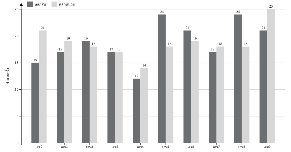กราฟจำนวนครั้ง เลขท้าย 2 ตัว สถิติหวยย้อนหลัง 7 ปี ที่ออก แยกตามหลัก