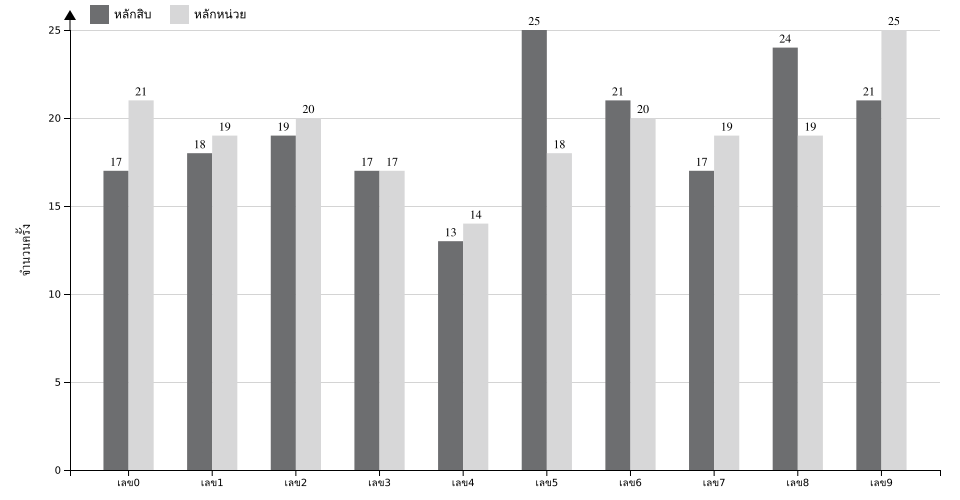 กราฟจำนวนครั้ง เลขท้าย 2 ตัว สถิติหวยย้อนหลัง 8 ปี ที่ออก แยกตามหลัก