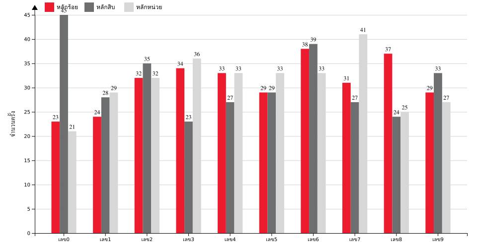 กราฟจำนวนครั้ง เลข 3 ตัวบน สถิติหวยย้อนหลัง 13 ปี ที่ออก แยกตามหลัก