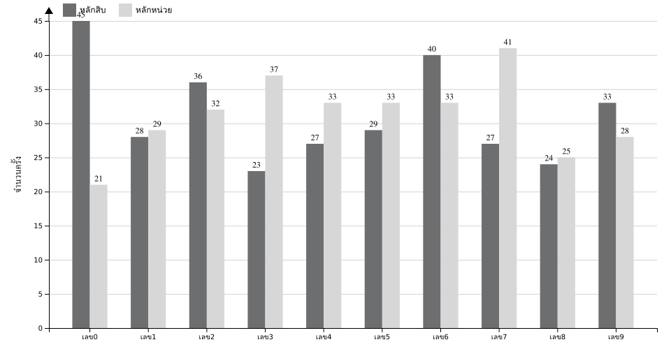 กราฟจำนวนครั้ง เลข 2 ตัวบน สถิติหวยย้อนหลัง 13 ปี ที่ออก แยกตามหลัก