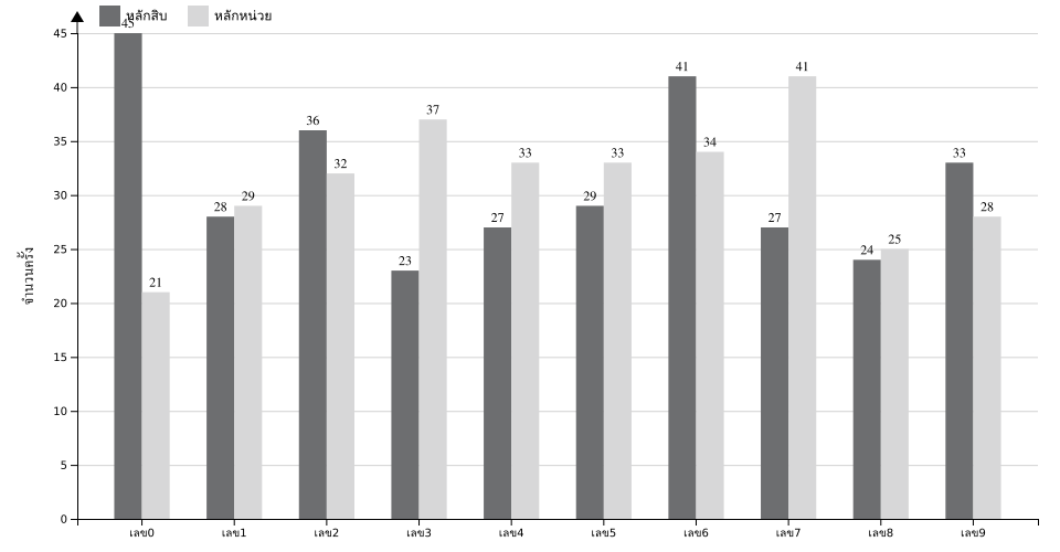 กราฟจำนวนครั้ง เลข 2 ตัวบน สถิติหวยย้อนหลัง 13 ปี ที่ออก แยกตามหลัก