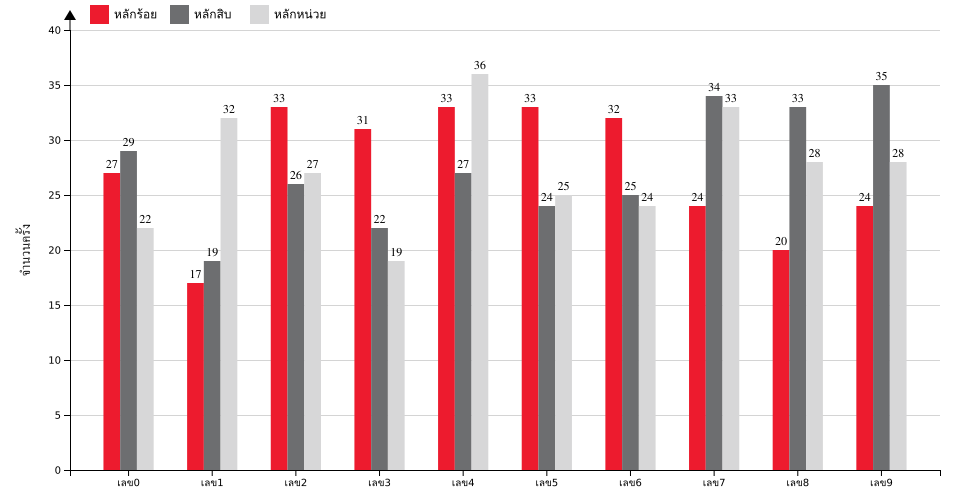 กราฟจำนวนครั้ง เลขท้าย 3 ตัว สถิติหวยย้อนหลัง 5 ปี ที่ออก แยกตามหลัก
