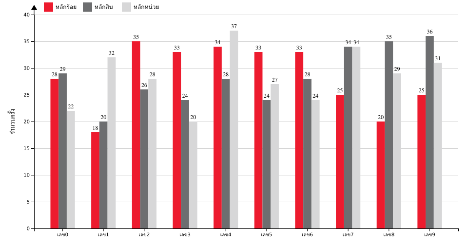 กราฟจำนวนครั้ง เลขท้าย 3 ตัว สถิติหวยย้อนหลัง 6 ปี ที่ออก แยกตามหลัก