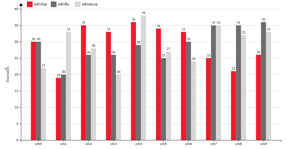 กราฟจำนวนครั้ง เลขท้าย 3 ตัว สถิติหวยย้อนหลัง 6 ปี ที่ออก แยกตามหลัก