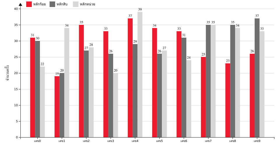 กราฟจำนวนครั้ง เลขท้าย 3 ตัว สถิติหวยย้อนหลัง 6 ปี ที่ออก แยกตามหลัก