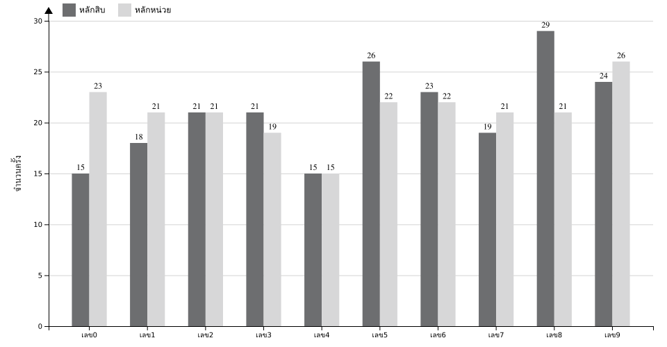 กราฟจำนวนครั้ง เลขท้าย 2 ตัว สถิติหวยย้อนหลัง 8 ปี ที่ออก แยกตามหลัก