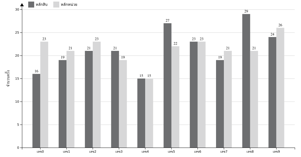 กราฟจำนวนครั้ง เลขท้าย 2 ตัว สถิติหวยย้อนหลัง 9 ปี ที่ออก แยกตามหลัก