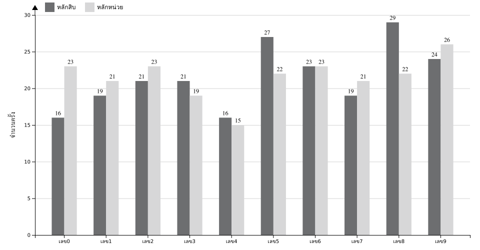 กราฟจำนวนครั้ง เลขท้าย 2 ตัว สถิติหวยย้อนหลัง 9 ปี ที่ออก แยกตามหลัก