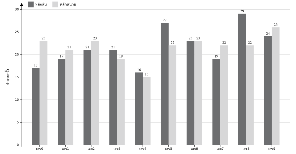 กราฟจำนวนครั้ง เลขท้าย 2 ตัว สถิติหวยย้อนหลัง 9 ปี ที่ออก แยกตามหลัก