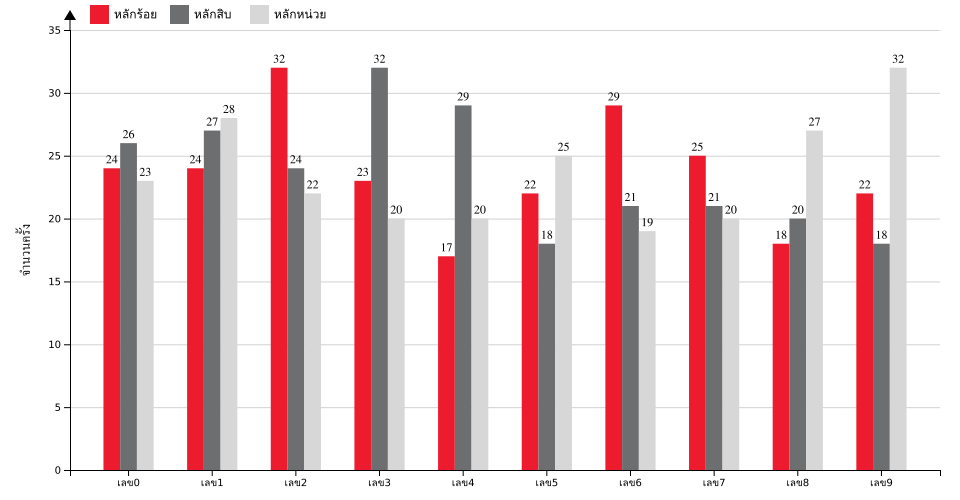 กราฟจำนวนครั้ง เลขหน้า 3 ตัว สถิติหวยย้อนหลัง 4 ปี ที่ออก แยกตามหลัก