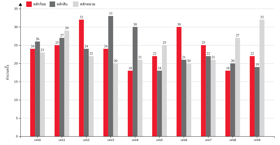 กราฟจำนวนครั้ง เลขหน้า 3 ตัว สถิติหวยย้อนหลัง 5 ปี ที่ออก แยกตามหลัก