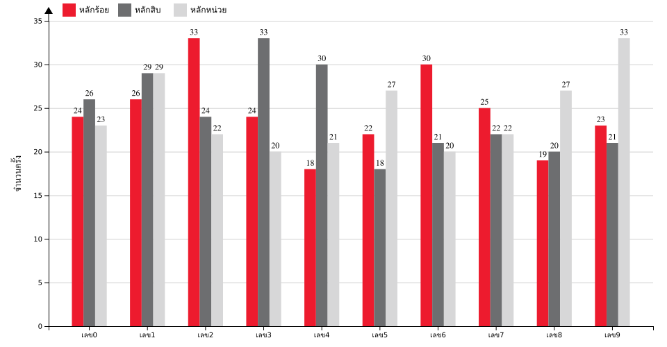 กราฟจำนวนครั้ง เลขหน้า 3 ตัว สถิติหวยย้อนหลัง 5 ปี ที่ออก แยกตามหลัก