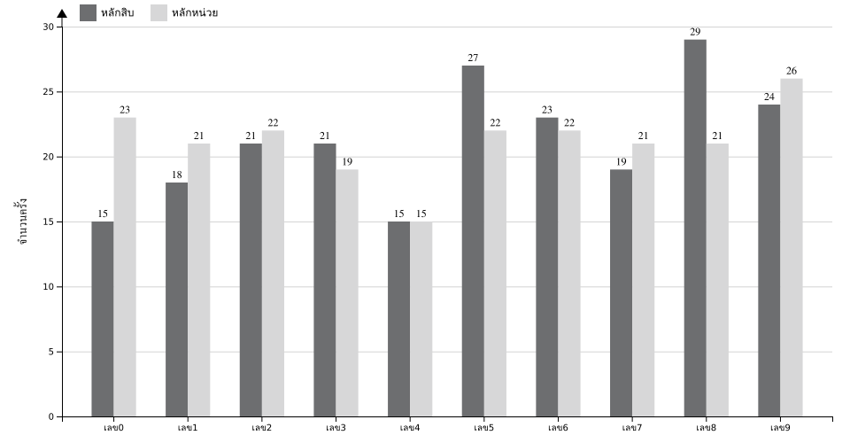 กราฟจำนวนครั้ง เลขท้าย 2 ตัว สถิติหวยย้อนหลัง 8 ปี ที่ออก แยกตามหลัก