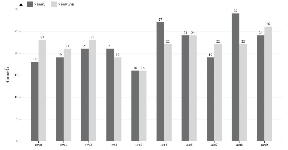 กราฟจำนวนครั้ง เลขท้าย 2 ตัว สถิติหวยย้อนหลัง 9 ปี ที่ออก แยกตามหลัก