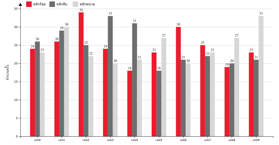 กราฟจำนวนครั้ง เลขหน้า 3 ตัว สถิติหวยย้อนหลัง 5 ปี ที่ออก แยกตามหลัก