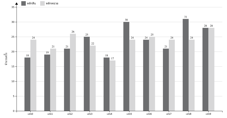 กราฟจำนวนครั้ง เลขท้าย 2 ตัว สถิติหวยย้อนหลัง 9 ปี ที่ออก แยกตามหลัก