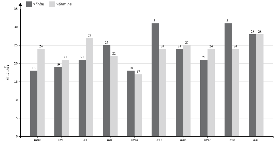 กราฟจำนวนครั้ง เลขท้าย 2 ตัว สถิติหวยย้อนหลัง 9 ปี ที่ออก แยกตามหลัก