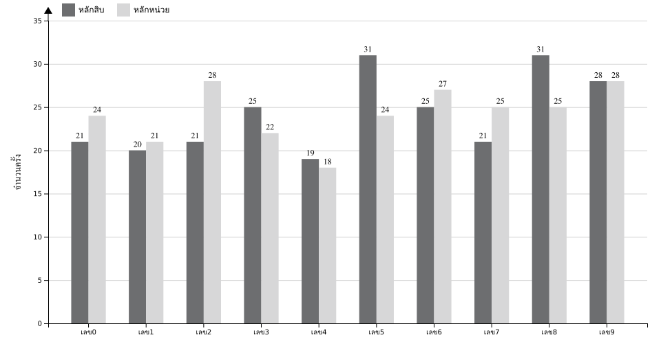 กราฟจำนวนครั้ง เลขท้าย 2 ตัว สถิติหวยย้อนหลัง 10 ปี ที่ออก แยกตามหลัก